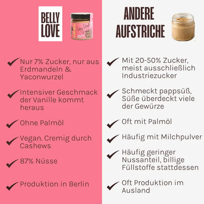Vergleich Cookie Dough Spread vs. andere Aufstriche – bio, vegan, ohne Palmöl und mit natürlicher Süße aus Erdmandel.